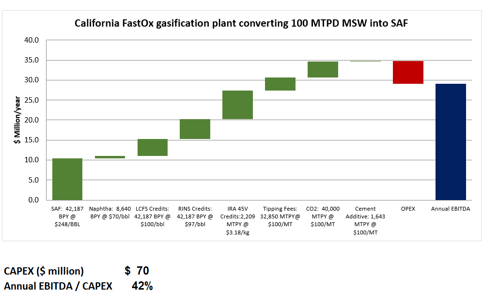 This waterfall chart titled "California FastOx gasification plant converting 100 MTPD MSW into SAF" shows the revenue and cost components building to an Annual EBITDA of approximately $29 million per year (measured in $ Million/year on the y-axis, scaled 0–40). Green revenue bars include SAF (42,187 BPY @ $248/BBL, ~$10.4M), Naphtha (8,640 BPY @ $70/bbl), LCFS Credits (42,187 BPY @ $100/bbl), RINS Credits (42,187 BPY @ $97/bbl), IRA 45V Credits (2,209 MTPY @ $3.18/kg), Tipping Fees (32,850 MTPY @ $100/MT), CO2 (40,000 MTPY @ $100/MT), and Cement Additive (1,643 MTPY @ $100/MT), while a red OP