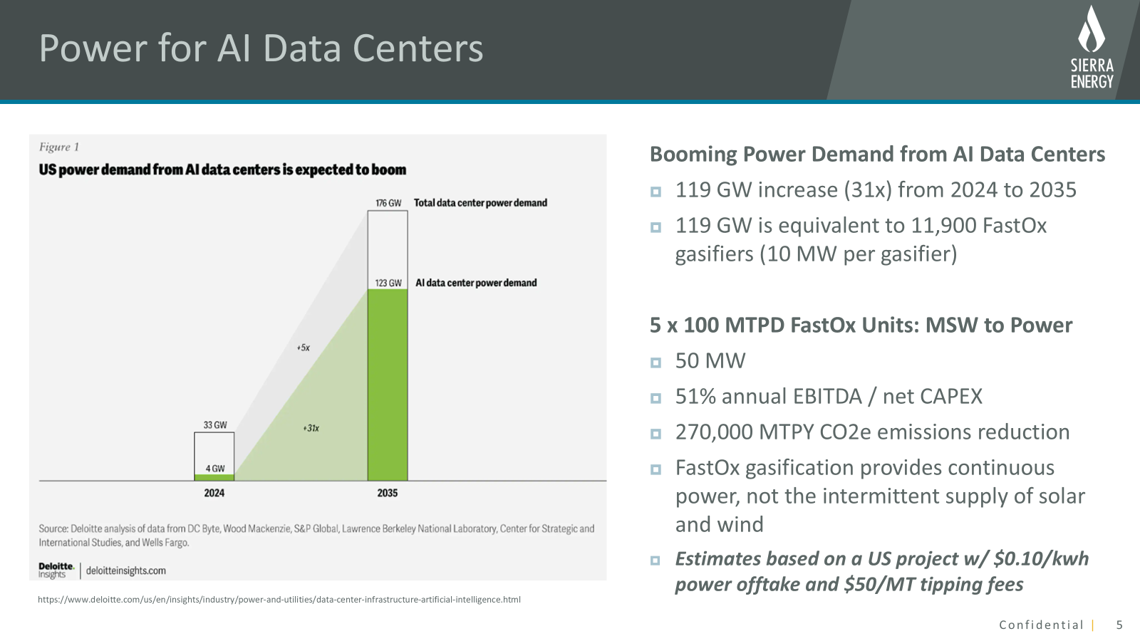 This slide titled "Power for AI Data Centers" features a Deloitte bar chart (Figure 1) showing US power demand from AI data centers is expected to boom, with total data center power demand rising from 33 GW in 2024 to 176 GW in 2035, while AI-specific demand grows from 4 GW to 123 GW (a 31x increase). The right panel highlights that this 119 GW increase equals 11,900 FastOx gasifiers (10 MW each), and details a 5 x 100 MTPD FastOx Units MSW-to-Power project delivering 50 MW, 51% annual EBITDA/net CAPEX, and 270,000 MTPY CO2e emissions reduction. Key takeaways emphasize that FastOx gasification provides continuous power unlike intermittent solar and wind, with estimates based on a US project with $0.10/kWh power offtake and $50/MT tipping f