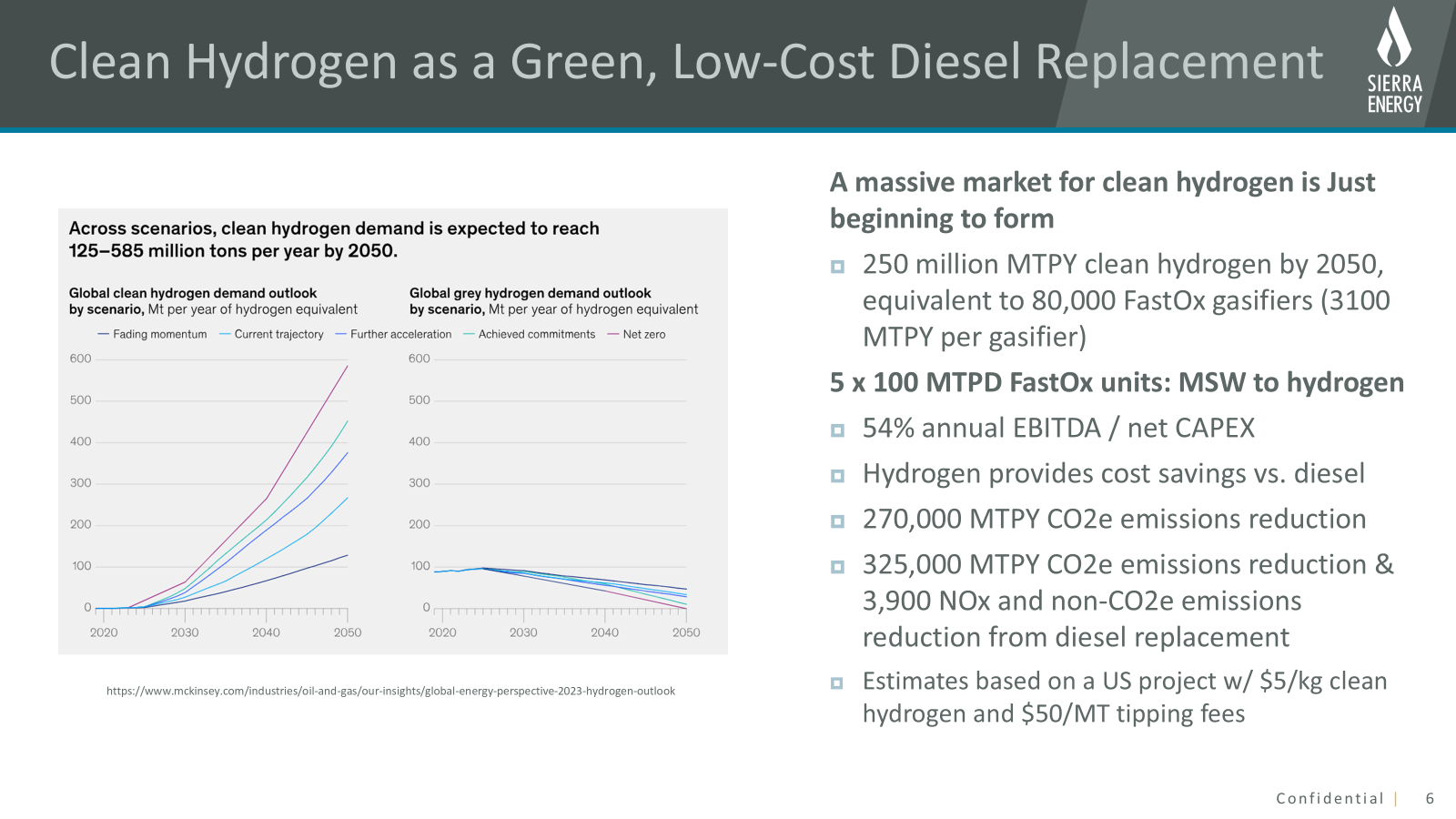 The slide presents two line charts titled "Global clean hydrogen demand outlook by scenario" and "Global grey hydrogen demand outlook by scenario," both measured in Mt per year of hydrogen equivalent from 2020 to 2050. The clean hydrogen chart shows demand rising sharply across five scenarios (Fading momentum, Current trajectory, Further acceleration, Achieved commitments, Net zero) to reach 125–585 million tons by 2050, while the grey hydrogen chart shows demand peaking around 100 Mt near 2025 then declining. Key takeaways on the right emphasize a massive emerging clean hydrogen market—250 million MTPY by 2050 (equivalent to 80,000 FastOx gasifiers), with FastOx units delivering 54% annual EBITDA/net CAPEX, 270,000–325,000 MTPY CO2e emissions re