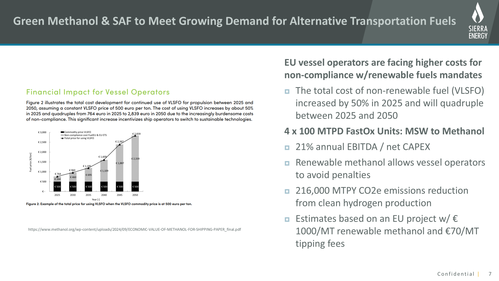The chart (Figure 2) is a bar graph titled implicitly under "Financial Impact for Vessel Operators," showing the total cost development of using VLSFO fuel for propulsion from 2025 to 2050, with fuel price (€/ton) on the y-axis ranging from €0 to €3,000 and year on the x-axis. Each bar splits into commodity price VLSFO (constant €500, shown in black) and non-compliance cost from FuelEU & EU ETS (gray), with total prices rising from €764 in 2025 to €960 (2030), €1,195 (2035), €1,609 (2040), €2,387 (2045), and €2,839 by 2050—roughly quadrupling. The key takeaway is that escalating non-compliance penalties nearly quadruple VLSFO costs by 2050, incentivizing operators to switch to sustainable fuels like green methanol.