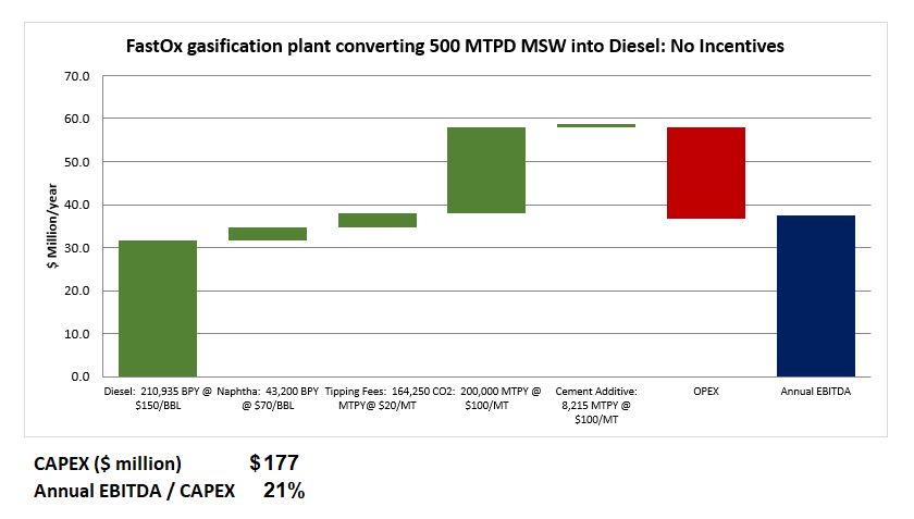 This waterfall chart titled "FastOx gasification plant converting 500 MTPD MSW into Diesel: No Incentives" displays revenue and cost contributions in $ Million/year (y-axis ranging 0–70.0). The green revenue bars include Diesel (210,935 BPY @ $150/BBL, ~$31.7M), Naphtha (43,200 BPY @ $70/BBL), Tipping Fees (164,250 MTPY @ $20/MT), CO2 (200,000 MTPY @ $100/MT), and Cement Additive (8,215 MTPY @ $100/MT), against a red OPEX bar (~$21M), resulting in a blue Annual EBITDA of approximately $37.5M. With CAPEX of $177 million, the Annual EBITDA/CAPEX ratio is 21%.