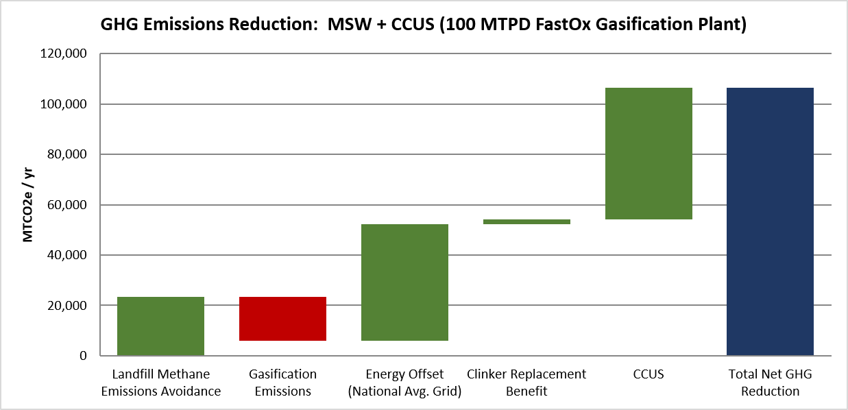 This waterfall chart titled "GHG Emissions Reduction: MSW + CCUS (100 MTPD FastOx Gasification Plant)" displays the cumulative greenhouse gas emissions reduction in MTCO2e/yr across several contributing factors. Starting with Landfill Methane Emissions Avoidance (~23,000 MTCO2e/yr), the chart shows Gasification Emissions as a negative contribution (red, ~-17,000), followed by positive contributions from Energy Offset from the national average grid (~46,000 cumulative), Clinker Replacement Benefit (small addition), and CCUS (the largest single contributor, adding ~53,000). The Total Net GHG Reduction reaches approximately 106,000 MTCO2e/yr, indicated by the final dark blue bar.