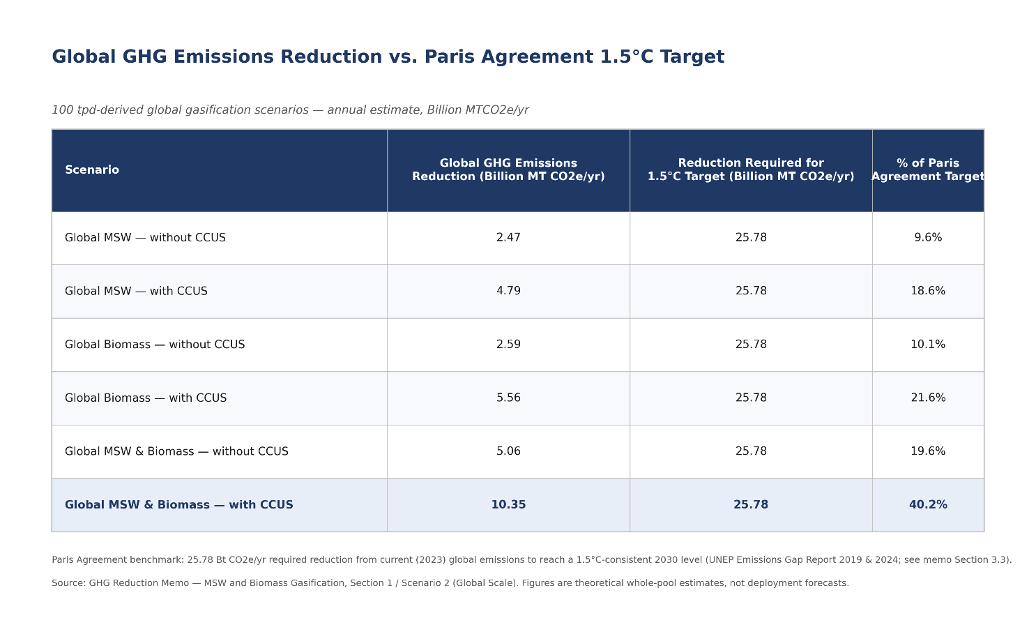 This table, titled "Global GHG Emissions Reduction vs. Paris Agreement 1.5°C Target," compares six global gasification scenarios (derived from 100 tpd estimates) against the Paris Agreement benchmark of 25.78 Billion MT CO2e/yr required reduction. The scenarios range from Global MSW without CCUS (2.47 Billion MT CO2e/yr, or 9.6% of target) to the highlighted Global MSW & Biomass with CCUS (10.35 Billion MT CO2e/yr, or 40.2% of target), with intermediate values including Global Biomass with CCUS (5.56, 21.6%) and Global MSW & Biomass without CCUS (5.06, 19.6%). The key takeaway is that combining MSW and biomass gasification with carbon capture (CCUS) delivers the greatest impact, achieving over 40% of the required
