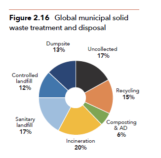 This pie chart, titled "Figure 2.16 Global municipal solid waste treatment and disposal," breaks down waste management methods by percentage. The largest segments are incineration (20%), uncollected waste (17%), and sanitary landfill (17%), followed by recycling (15%), dumpsite (13%), controlled landfill (12%), and composting & AD (6%). A key takeaway is that a substantial portion of global waste—30% combined across uncollected waste and dumpsites—remains poorly managed, while recycling and composting together account for only 21%.