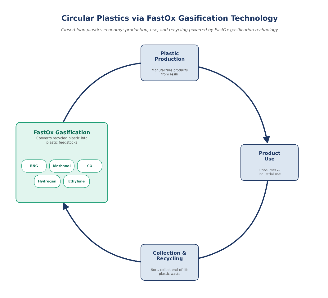 This circular flow diagram illustrates a closed-loop plastics economy titled "Circular Plastics via FastOx Gasification Technology," depicting four stages arranged in a cycle: Plastic Production (manufacture products from resin), Product Use (consumer & industrial use), Collection & Recycling (sort, collect end-of-life plastic waste), and FastOx Gasification (converts recycled plastic into plastic feedstocks). The FastOx Gasification stage, highlighted in green, produces five outputs shown as labeled bubbles: RNG, Methanol, CO, Hydrogen, and Ethylene. The key takeaway is that FastOx gasification technology enables recycled plastic waste to be converted back into feedstocks that re-enter plastic production, completing the circular loop.
